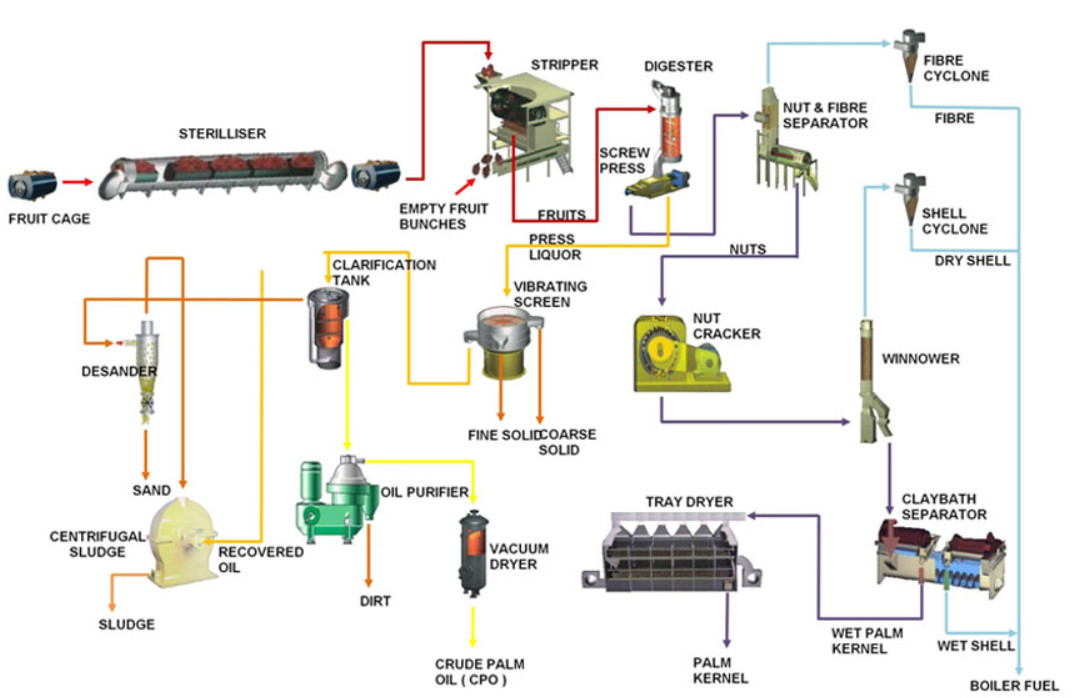 High quality palm oil machine from China Alibaba Manufacturer